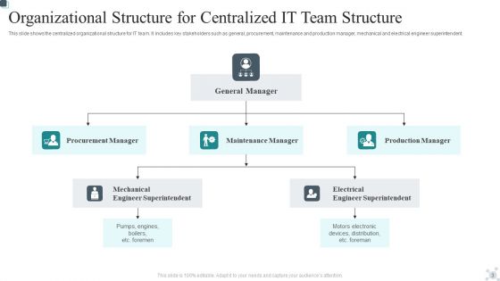 Centralized Team Structure Ppt PowerPoint Presentation Complete Deck With Slides