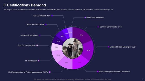 Certification For Information Technology Professionals Ppt PowerPoint Presentation Complete Deck With Slides