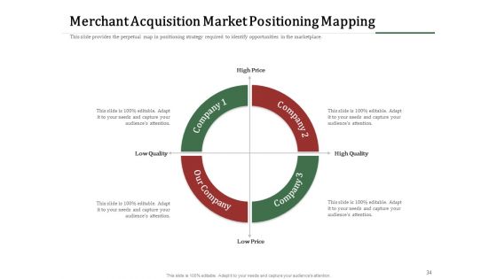 Challenges And Opportunities For Merchant Acquirers Ppt PowerPoint Presentation Complete Deck With Slides