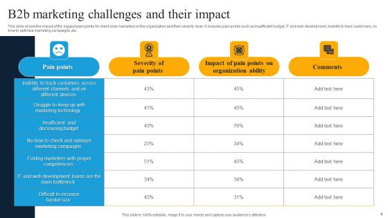 Challenges In B2B Ppt PowerPoint Presentation Complete Deck With Slides