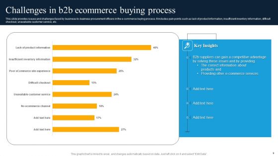 Challenges In B2B Ppt PowerPoint Presentation Complete Deck With Slides
