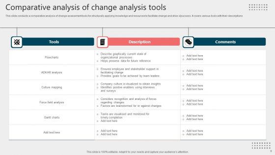 Change Analysis Ppt PowerPoint Presentation Complete Deck With Slides