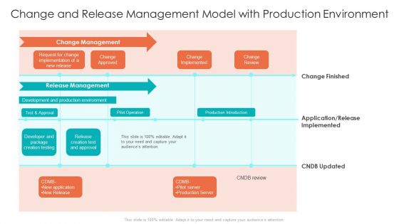 Change And Release Management Ppt PowerPoint Presentation Complete With Slides