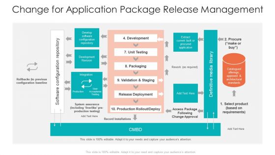 Change And Release Management Ppt PowerPoint Presentation Complete With Slides