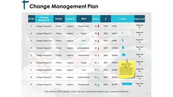 Change Control Evaluation Ppt PowerPoint Presentation Complete Deck With Slides