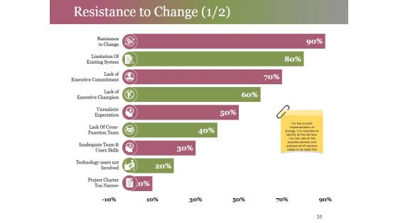 Change Control Process Ppt PowerPoint Presentation Complete Deck With Slides