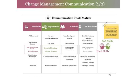 Change Control Process Ppt PowerPoint Presentation Complete Deck With Slides