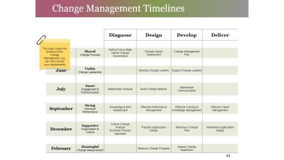 Change Control Process Ppt PowerPoint Presentation Complete Deck With Slides