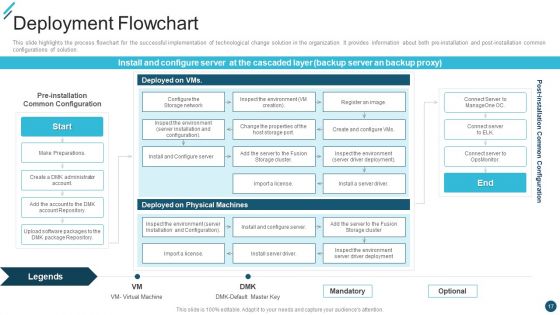 Change Execution Plan Ppt PowerPoint Presentation Complete Deck With Slides