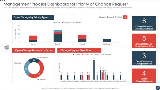 Change Implementation Management Process Ppt PowerPoint Presentation Complete With Slides