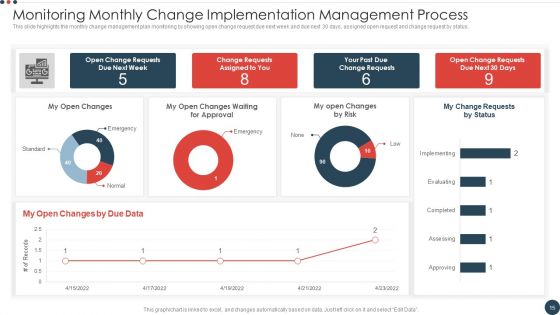 Change Implementation Management Process Ppt PowerPoint Presentation Complete With Slides