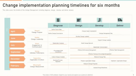 Change Implementation Planning Ppt PowerPoint Presentation Complete With Slides