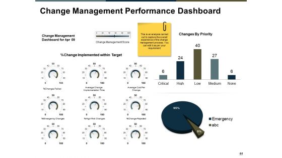 Change Management Evaluation Ppt PowerPoint Presentation Complete Deck With Slides