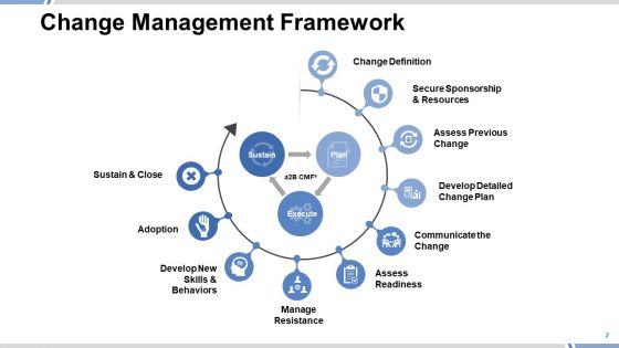Change Management Framework Ppt PowerPoint Presentation Complete Deck With Slides