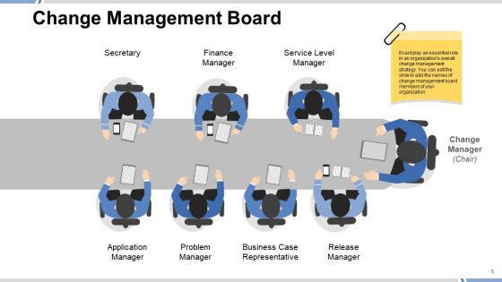 Change Management Framework Ppt PowerPoint Presentation Complete Deck With Slides