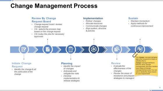 Change Management Framework Ppt PowerPoint Presentation Complete Deck With Slides