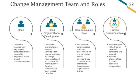 Change Management Implementation Checklist Ppt PowerPoint Presentation Complete Deck With Slides