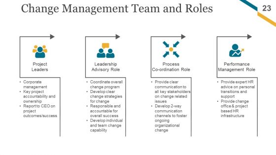 Change Management Implementation Checklist Ppt PowerPoint Presentation Complete Deck With Slides
