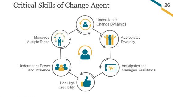 Change Management Implementation Checklist Ppt PowerPoint Presentation Complete Deck With Slides