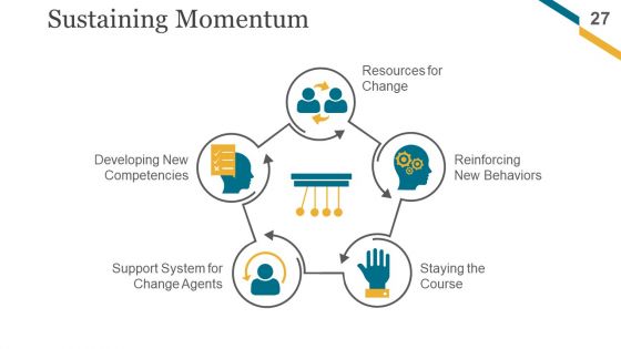 Change Management Implementation Checklist Ppt PowerPoint Presentation Complete Deck With Slides