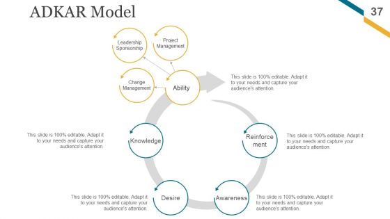 Change Management Implementation Checklist Ppt PowerPoint Presentation Complete Deck With Slides