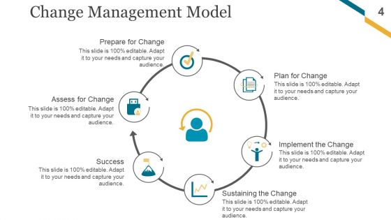 Change Management Implementation Checklist Ppt PowerPoint Presentation Complete Deck With Slides