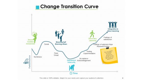 Change Management Implementations Ppt PowerPoint Presentation Complete Deck With Slides