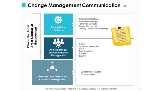 Change Management Implementations Ppt PowerPoint Presentation Complete Deck With Slides
