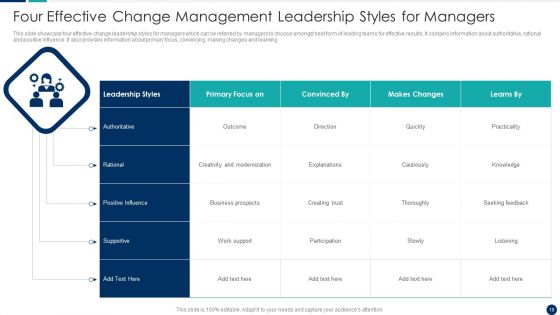 Change Management Leadership Ppt PowerPoint Presentation Complete Deck With Slides