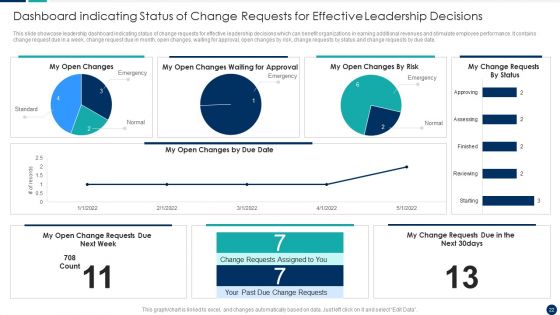 Change Management Leadership Ppt PowerPoint Presentation Complete Deck With Slides
