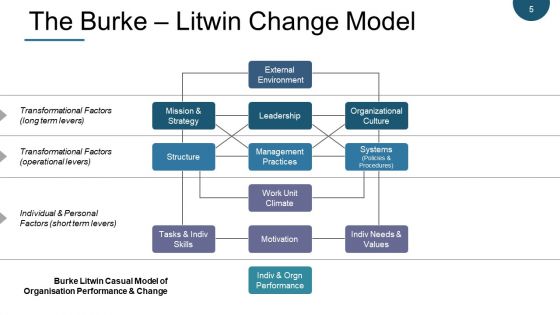 Change Management Models Ppt PowerPoint Presentation Complete Deck With Slides