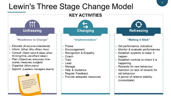 Change Management Models Ppt PowerPoint Presentation Complete Deck With Slides