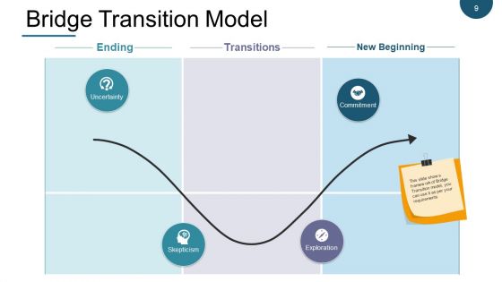 Change Management Models Ppt PowerPoint Presentation Complete Deck With Slides