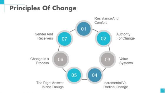 Change Management Powerpoint Presentation Slides