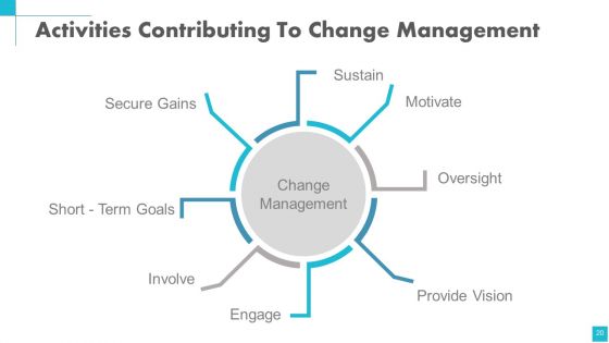 Change Management Powerpoint Presentation Slides