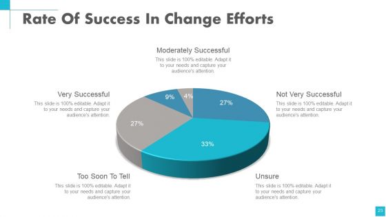 Change Management Powerpoint Presentation Slides