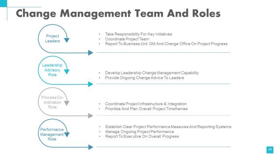 Change Management Powerpoint Presentation Slides