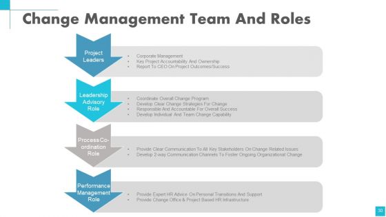 Change Management Powerpoint Presentation Slides