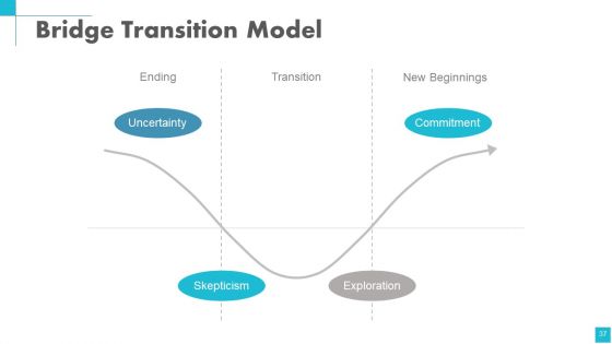 Change Management Powerpoint Presentation Slides