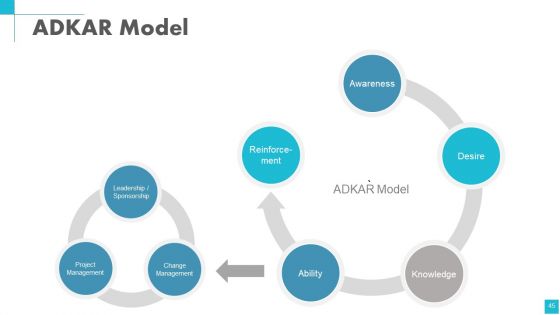 Change Management Powerpoint Presentation Slides