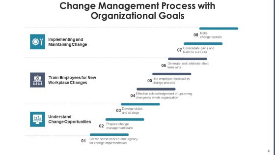Change Management Procedure Performance Ppt PowerPoint Presentation Complete Deck With Slides