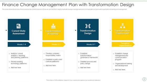 Change Management Strategy For Financial Transformation Ppt PowerPoint Presentation Complete Deck With Slides