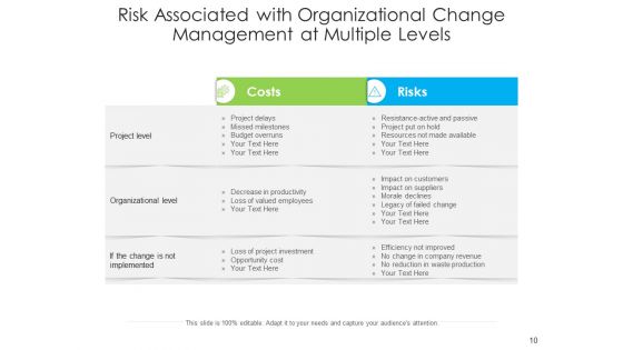 Change Management Threat Risk Corporate Ppt PowerPoint Presentation Complete Deck