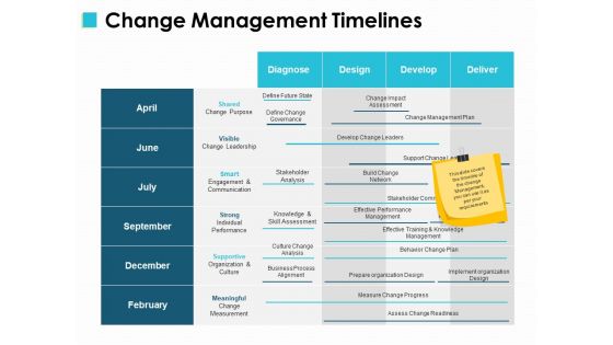 Change Management Timelines Ppt PowerPoint Presentation File Design Templates