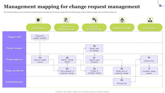 Change Request Management Ppt PowerPoint Presentation Complete Deck With Slides
