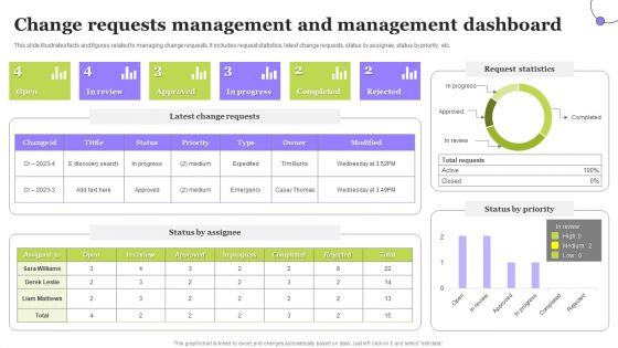 Change Requests Management And Management Dashboard Clipart PDF