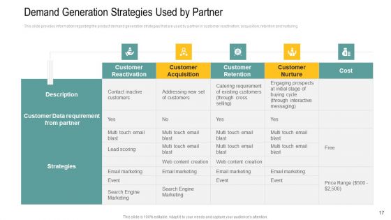 Channel Retailer Advertisement Management Ppt PowerPoint Presentation Complete Deck With Slides