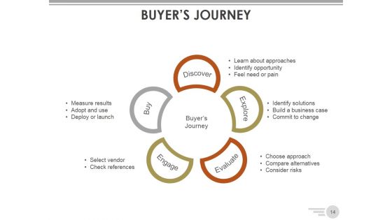 Channel Strategy Marketing And Distribution Ppt PowerPoint Presentation Complete Deck With Slides