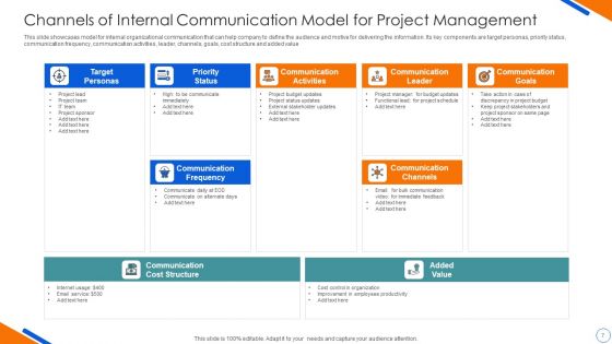 Channels Of Communication Ppt PowerPoint Presentation Complete Deck With Slides