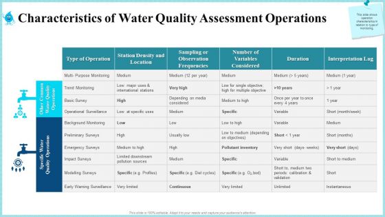 Characteristics Of Water Quality Assessment Operations Inspiration PDF